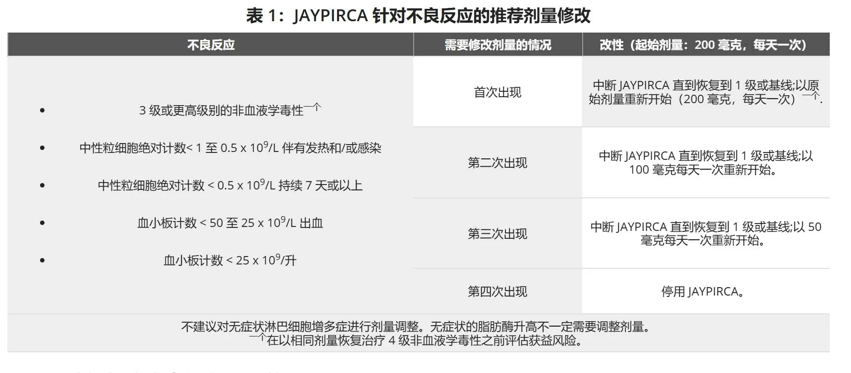 吡托布鲁替尼(Jaypirca)最新中文说明书介绍 吡托布鲁替尼(Jaypirca)最新中文说明书介绍