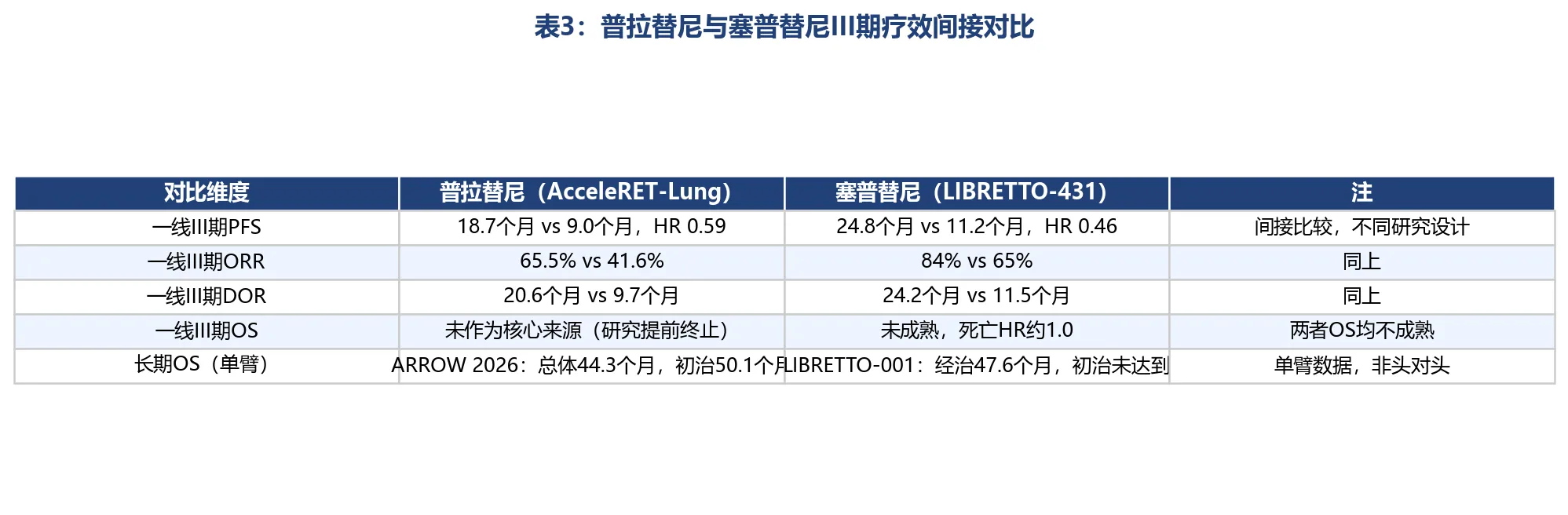 普拉替尼2026最新数据:AcceleRET-Lung III期RET融合NSCLC一线治疗 普拉替尼2026最新数据:AcceleRET-Lung III期RET融合NSCLC一线治疗