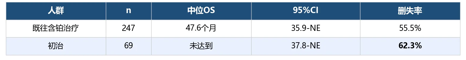 普拉替尼OS 50.1个月 vs 塞普替尼OS未达到：RET-TKI III期OS的交叉困境