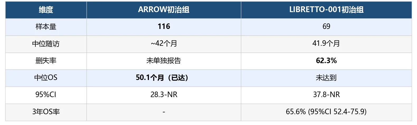 普拉替尼OS 50.1个月 vs 塞普替尼OS未达到：RET-TKI III期OS的交叉困境