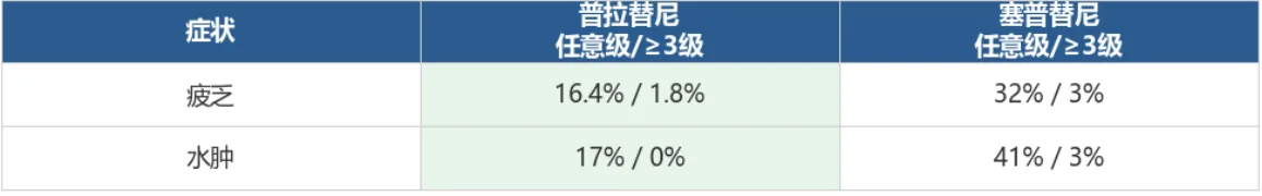 RET靶向药哪个更安全?普拉替尼安全性 RET靶向药哪个更安全?普拉替尼安全性