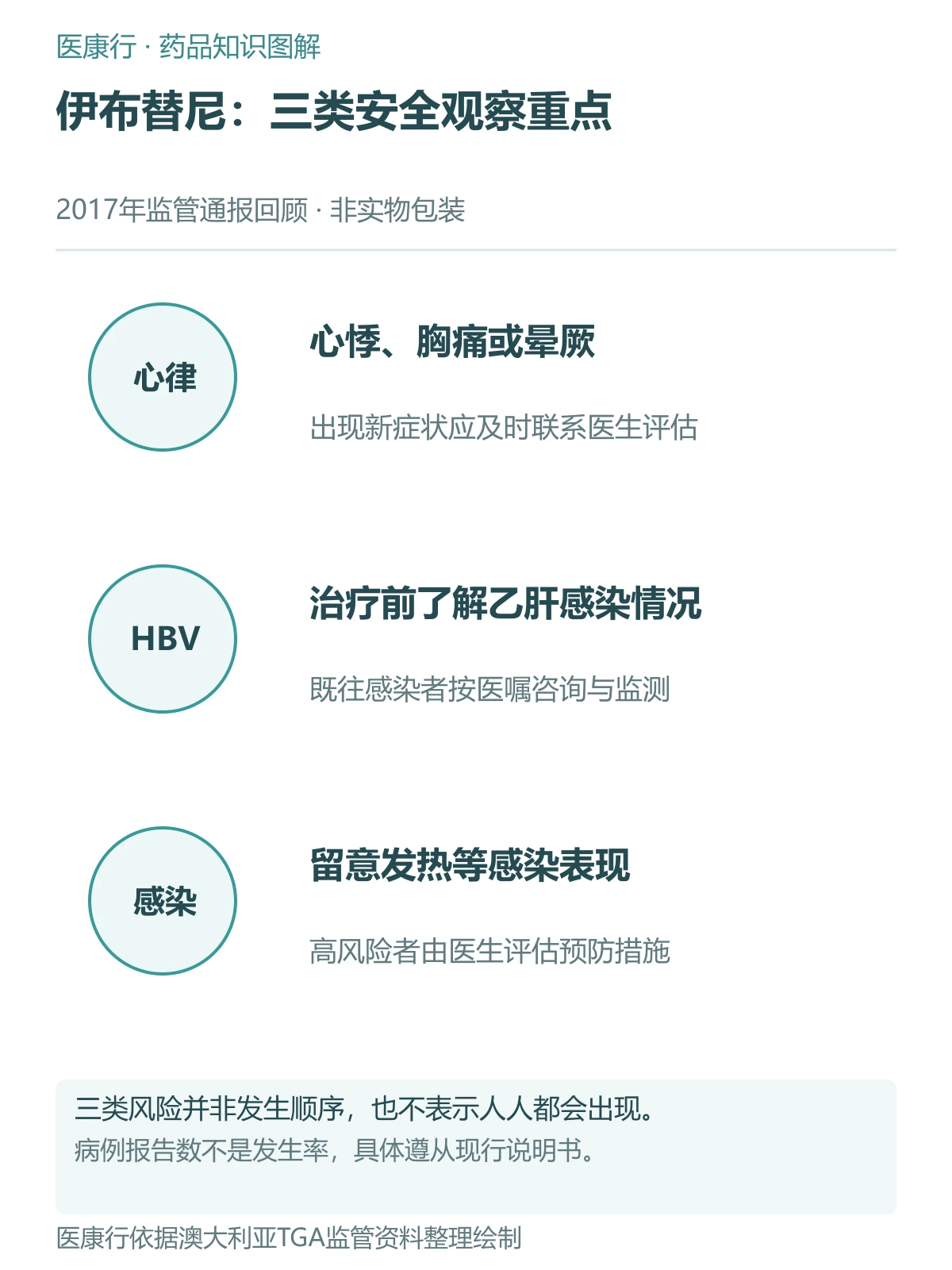 伊布替尼心律、乙肝和感染安全观察图解,2017年TGA通报回顾