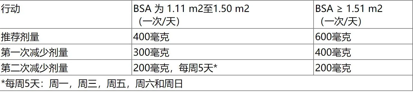恩曲替尼(Entrectinib)应该如何正确服用?每日服用计量多少? 恩曲替尼(Entrectinib)应该如何正确服用?每日服用计量多少?