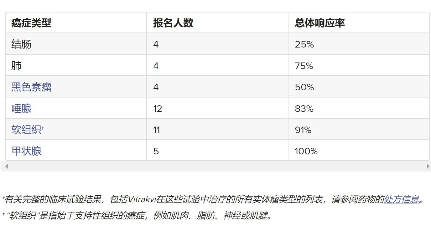 拉罗替尼（Larotrectinib）治疗实体瘤效果如何？仿制版的如何能购买到？