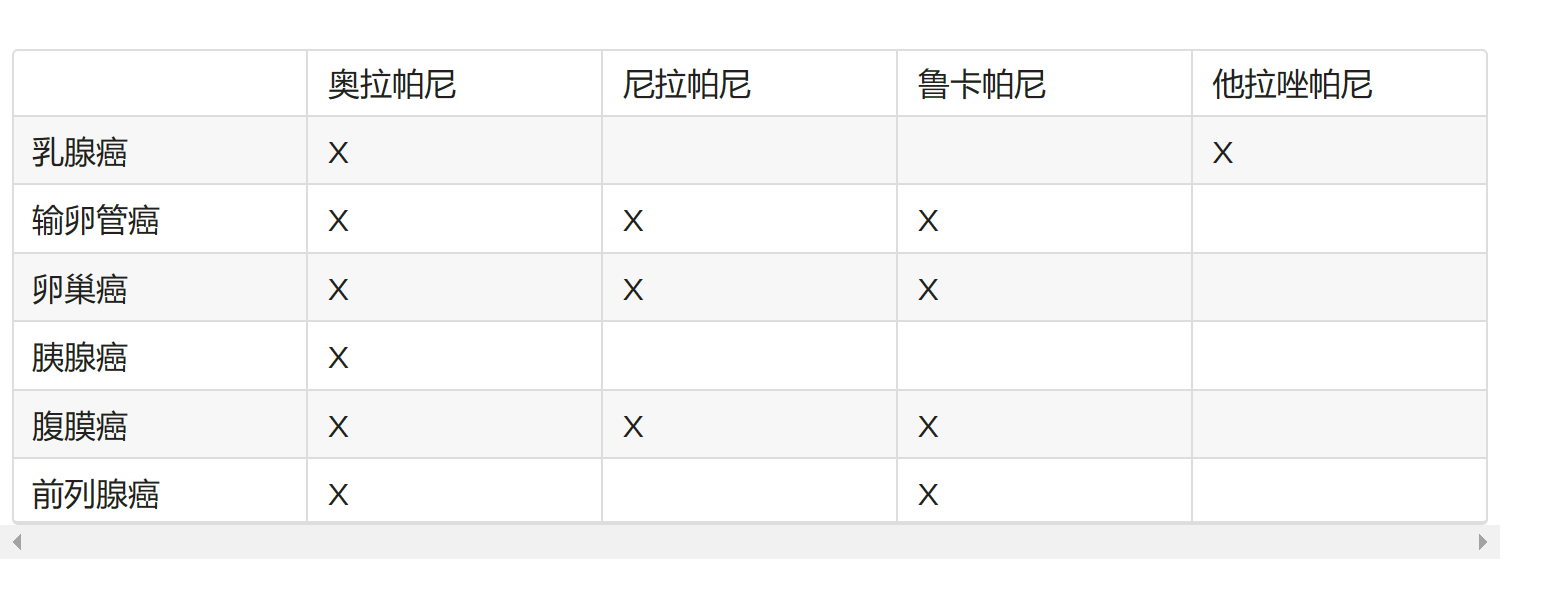 什么是PARP抑制剂?那款靶向药最有效? 什么是PARP抑制剂?那款靶向药最有效?