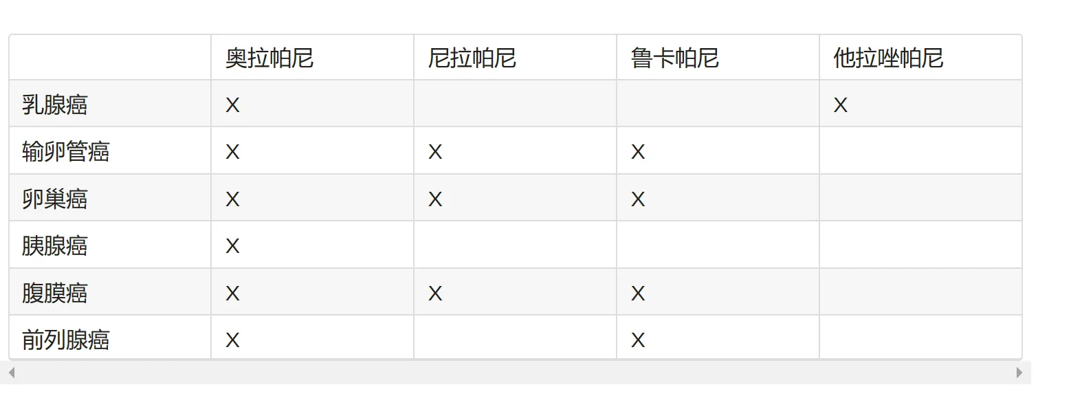 什么是PARP抑制剂?那款靶向药最有效? 什么是PARP抑制剂?那款靶向药最有效?