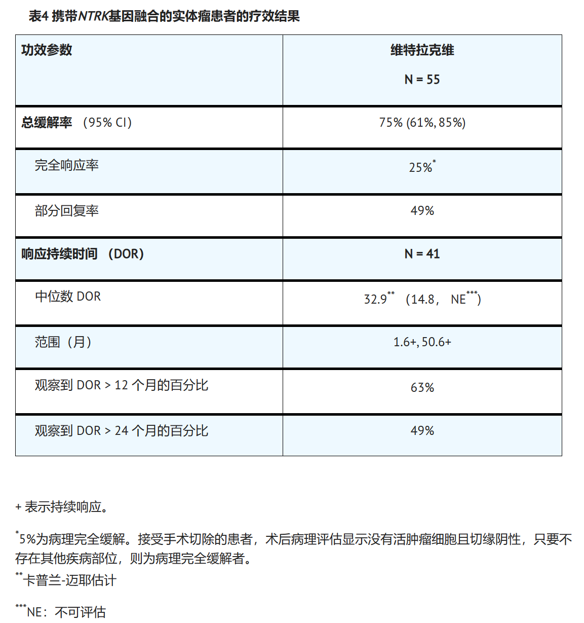 拉罗替尼（Larotrectinib）口服液在临床研究中的疗效如何？