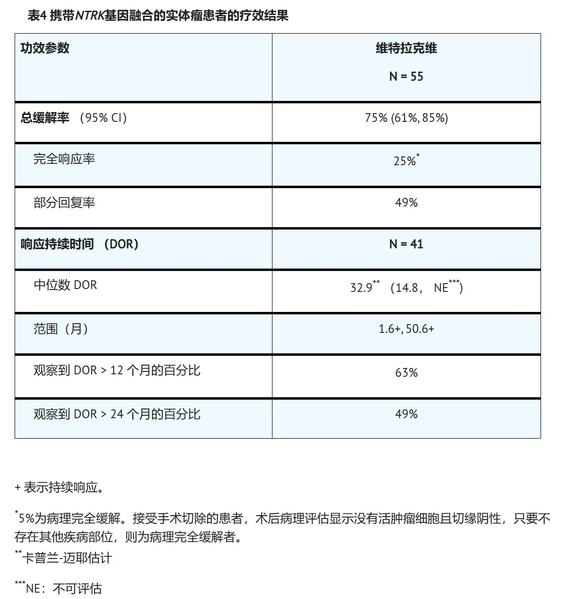 拉罗替尼(Larotrectinib)口服液在临床研究中的疗效如何? 拉罗替尼(Larotrectinib)口服液在临床研究中的疗效如何?