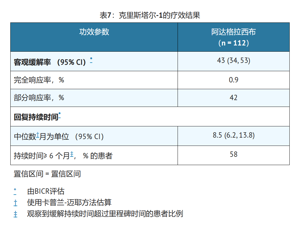 阿达格拉西布（adagrasib-MRTX849）的临床研究效果如何？