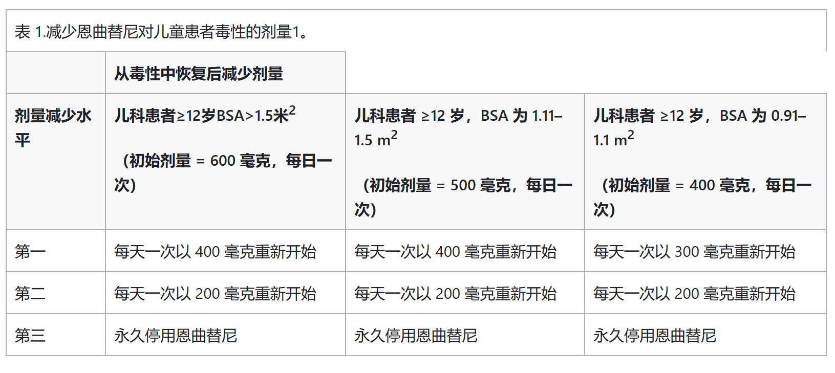 恩曲替尼（罗圣全®）用法用量是什么？特殊人群怎么用？