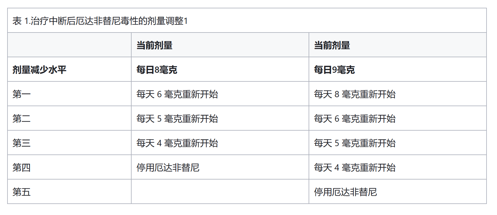 厄达替尼的用法用量是怎样的？