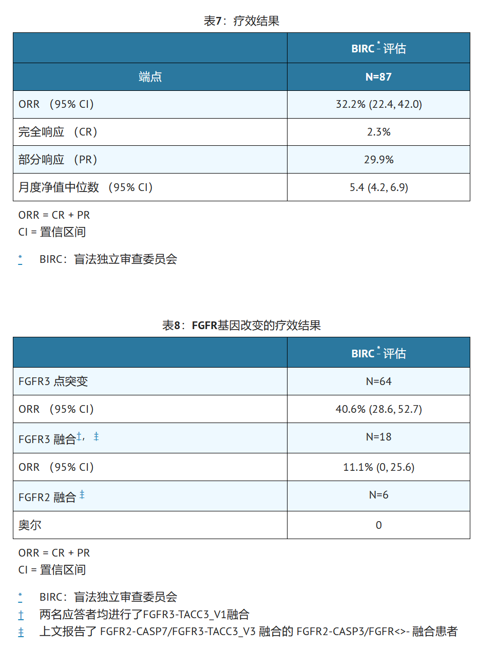 厄达替尼在尿路上皮癌中的临床研究数据如何？