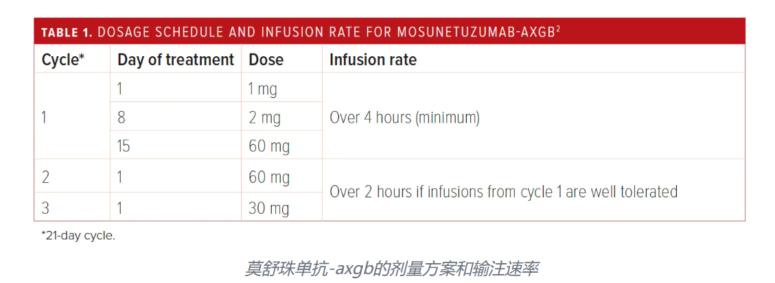 莫妥珠单抗(Mosunetuzumab-axgb )治疗 R/R FL的临床数据如何? 莫妥珠单抗(Mosunetuzumab-axgb )治疗 R/R FL的临床数据如何?