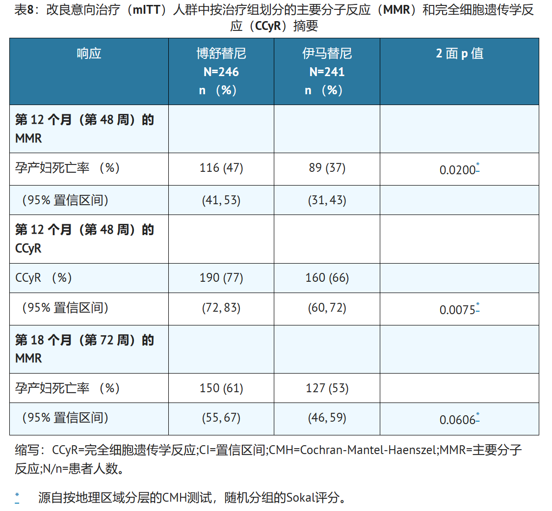 博舒替尼在新诊断的CP Ph+ CML的临床数据如何？