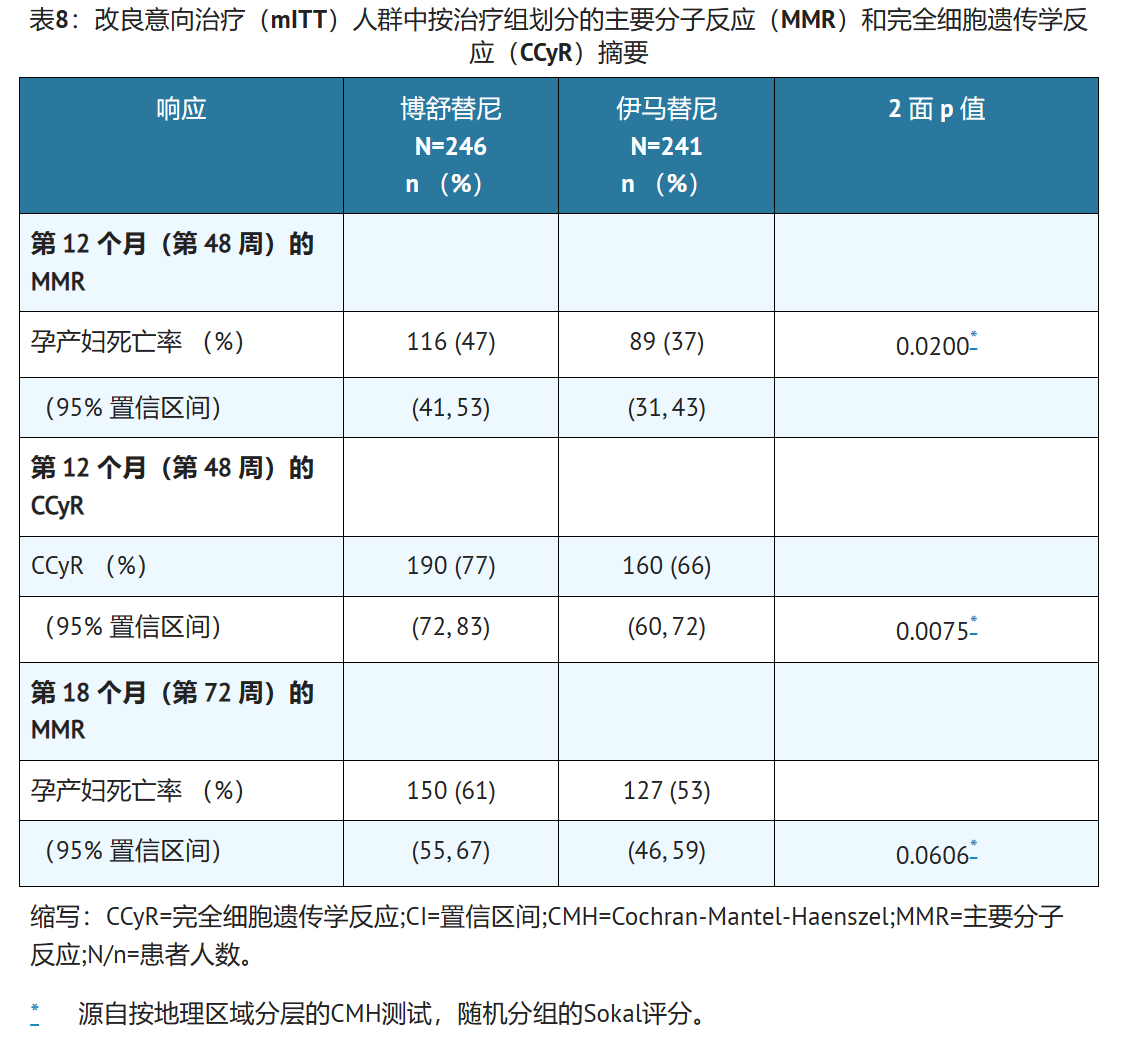 <a href=/drugs/Bosutinib/ target=_blank class=infotextkey>博舒替尼</a>在新诊断的CP Ph+ CML的临床数据如何？