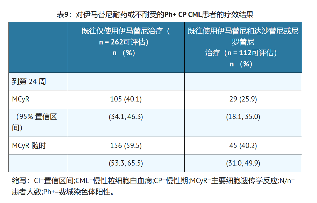 博舒替尼针对伊马替尼耐药或不耐受的Ph+ CP、AP和BP CML的临床效果如何？