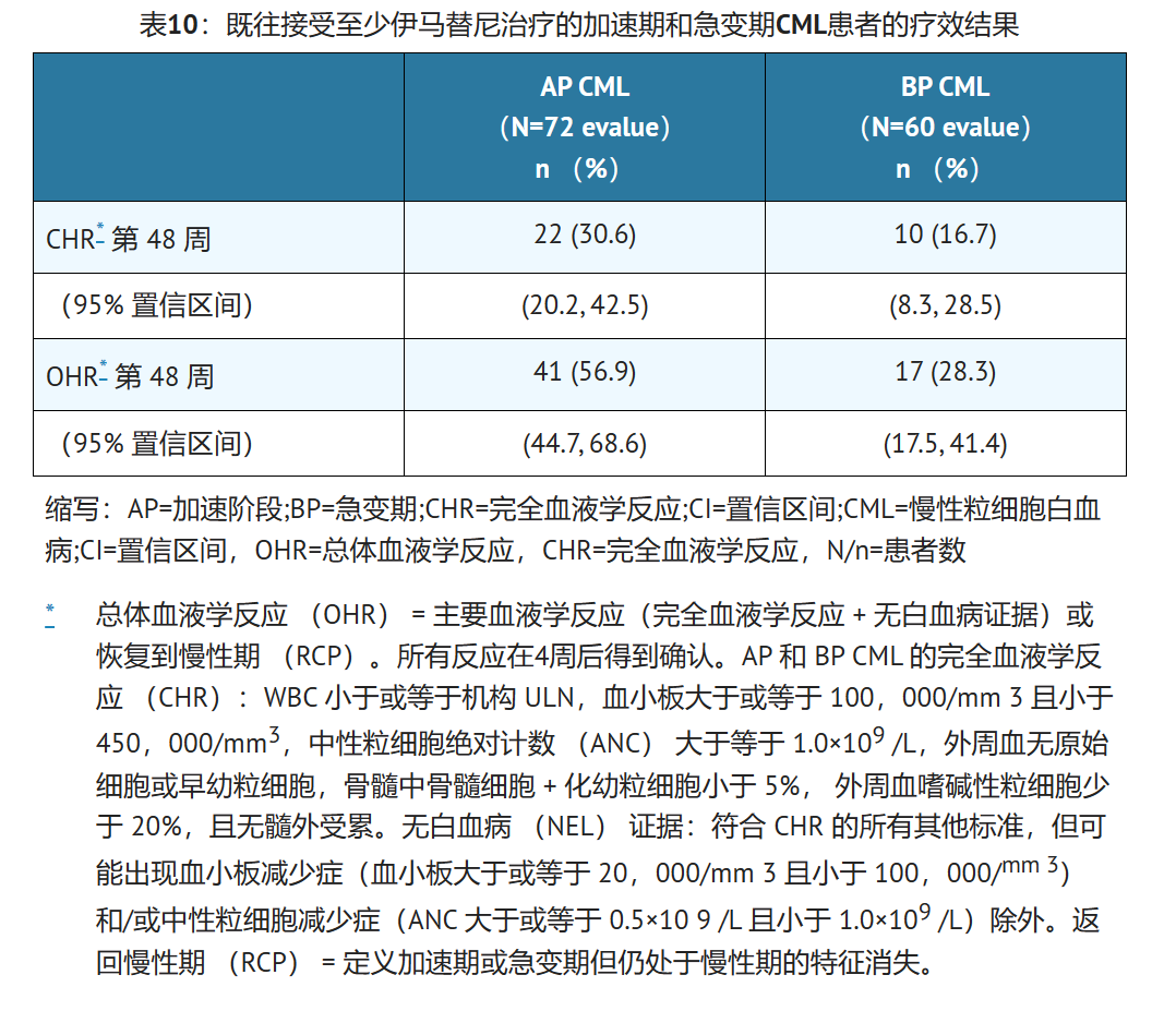 博舒替尼针对伊马替尼耐药或不耐受的Ph+ CP、AP和BP CML的临床效果如何？