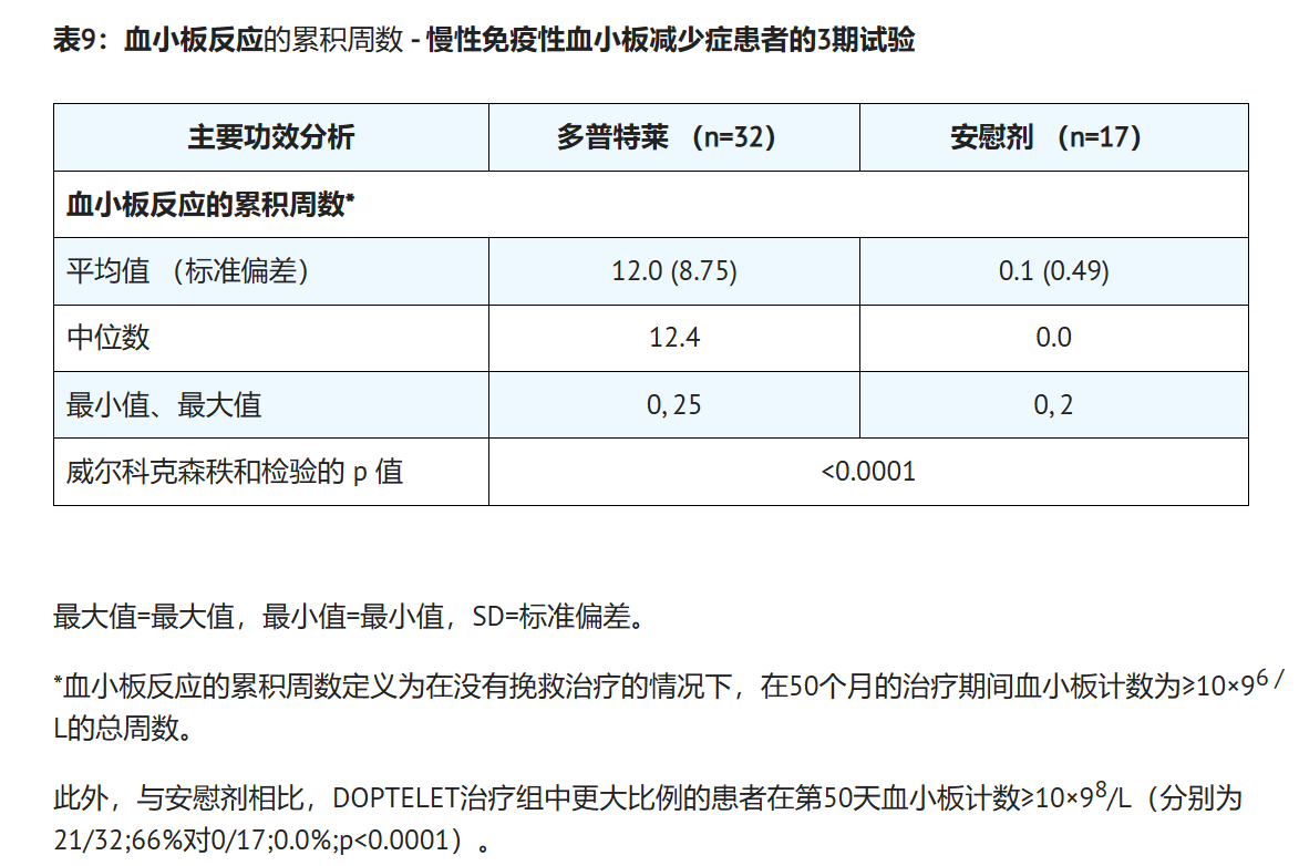 苏可欣在慢性免疫性血小板减少症患者中的临床数据如何？