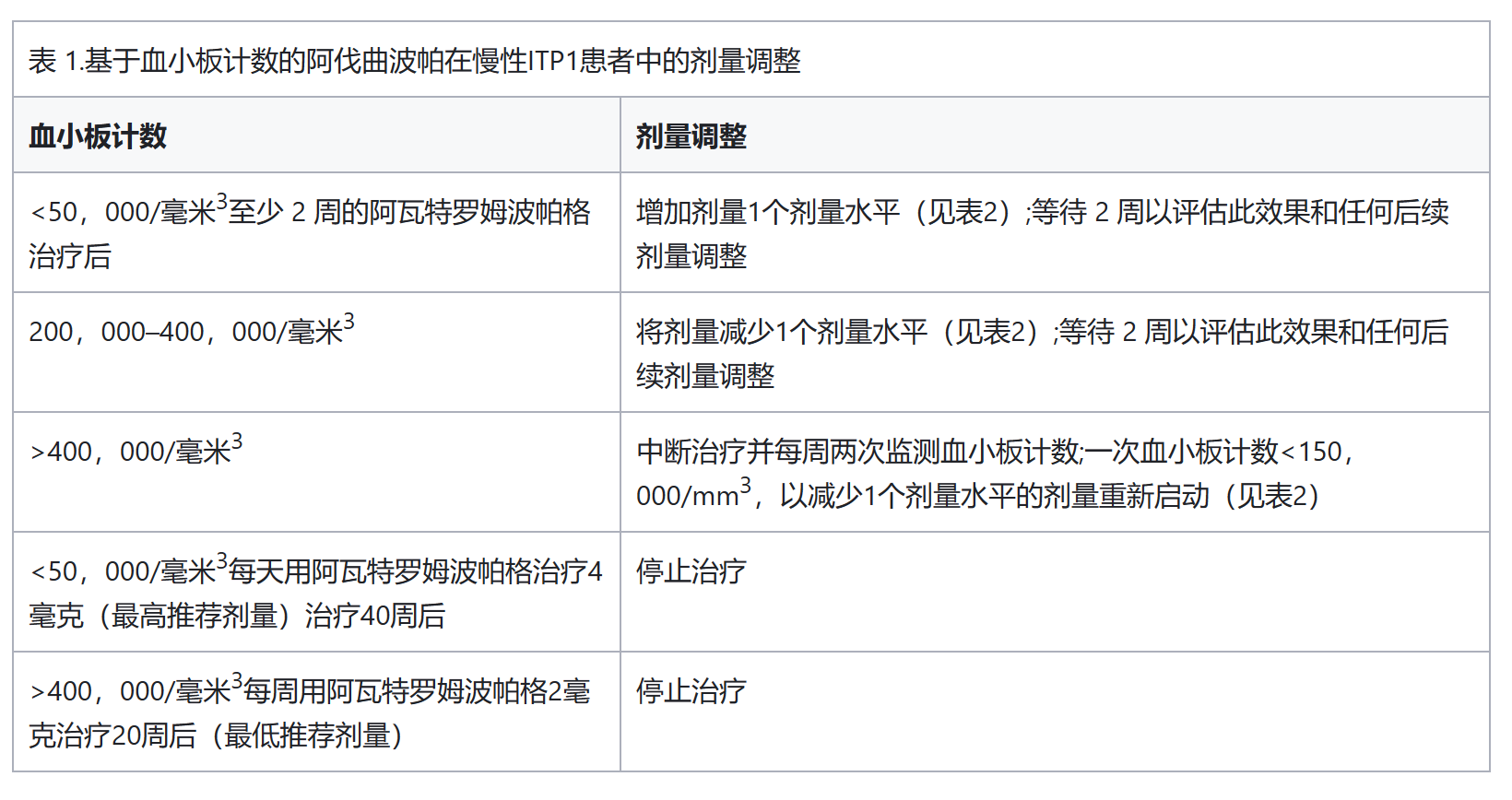 阿伐曲泊帕（苏可欣）应该怎么吃？