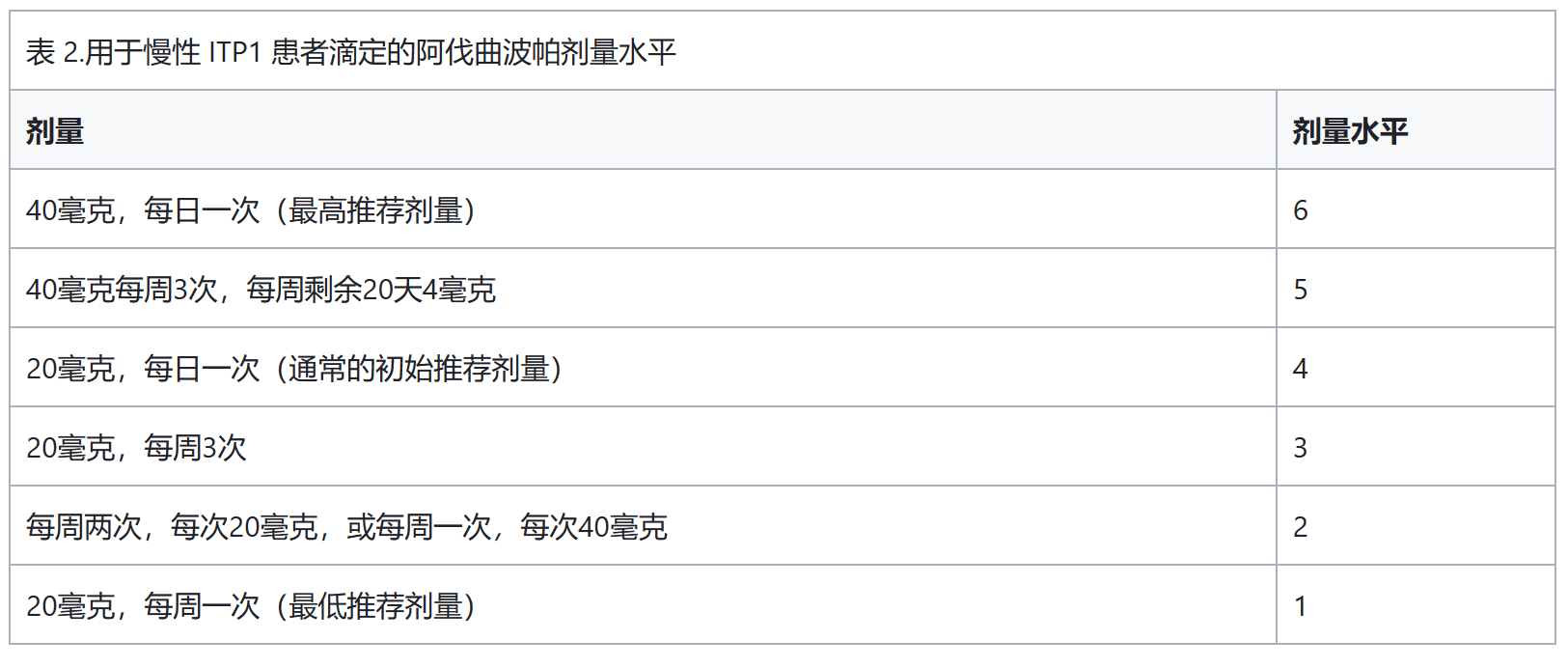 阿伐曲泊帕（苏可欣）应该怎么吃？