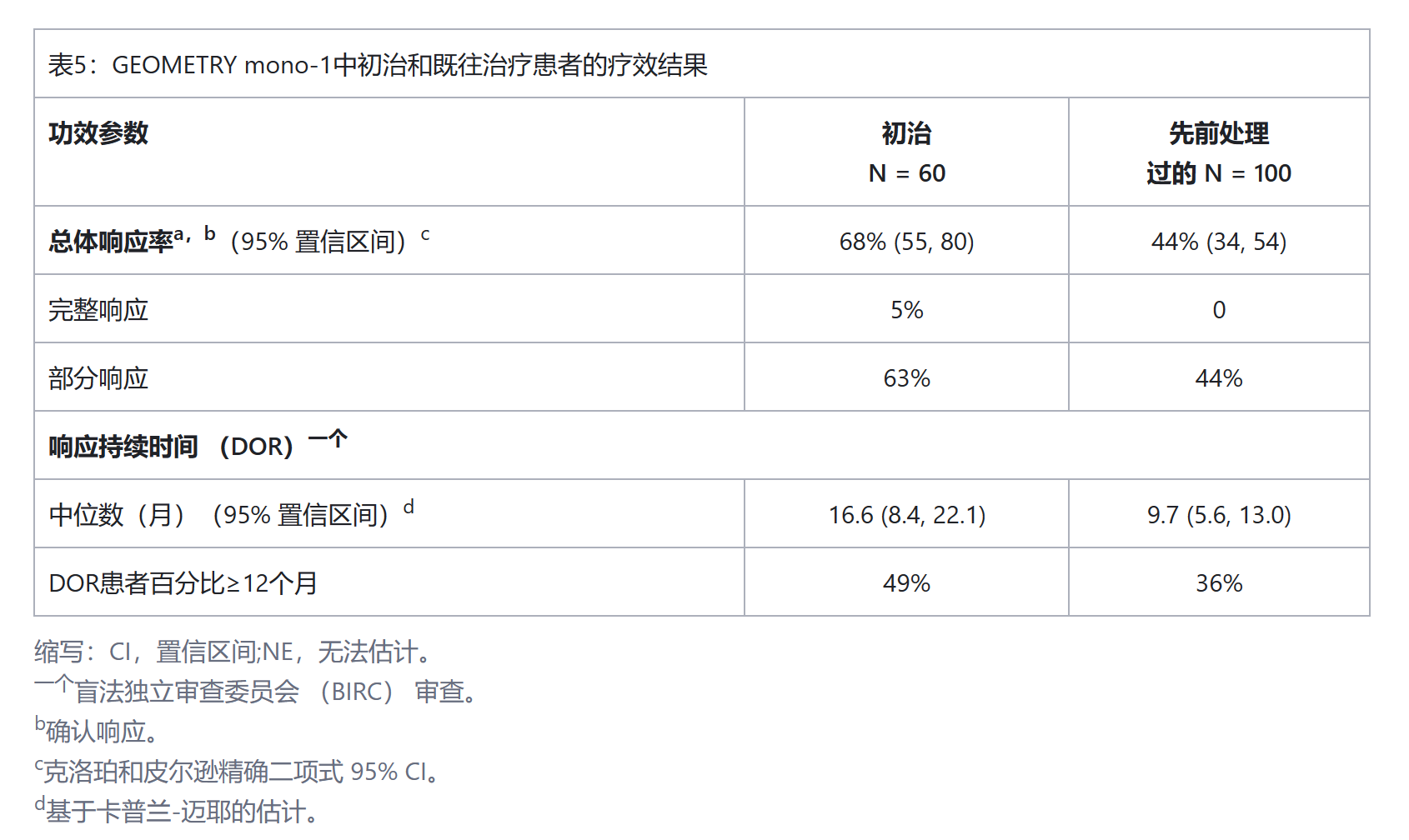 卡马替尼治疗肺癌的临床数据如何？