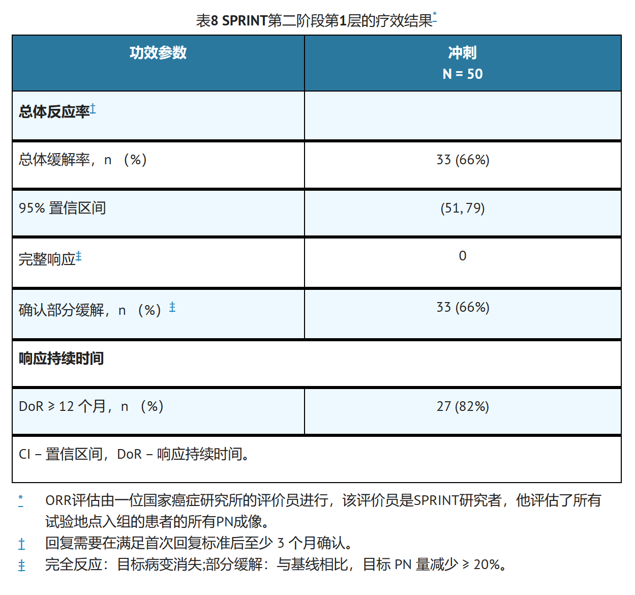 司美替尼的临床数据如何？