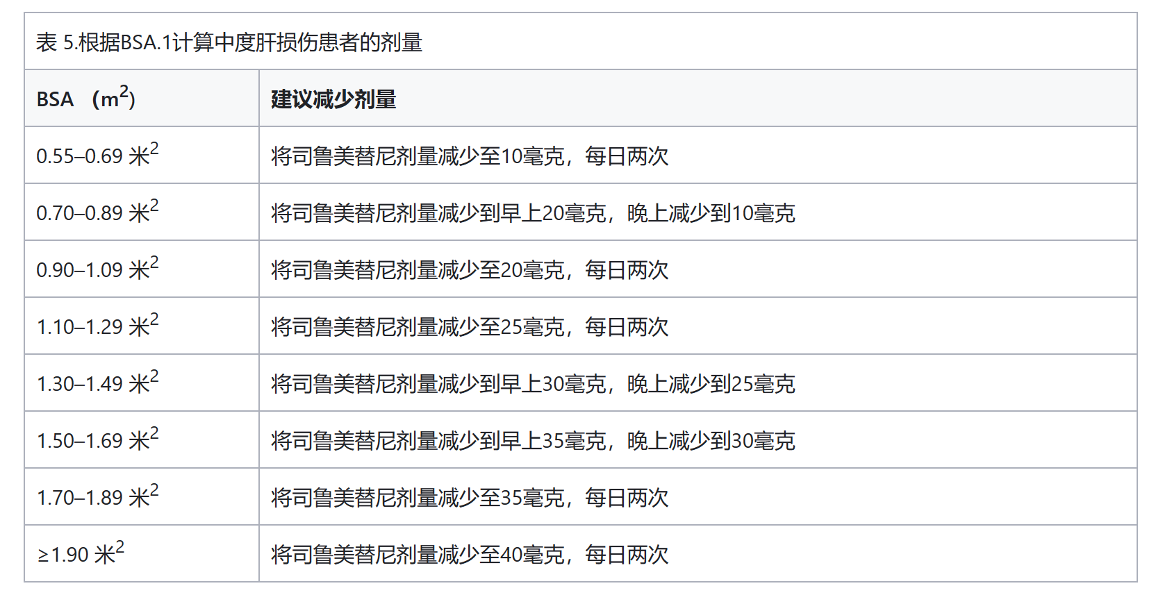 司美替尼应该怎么吃？特殊人群怎么服用？服用期间需要注意些什么？