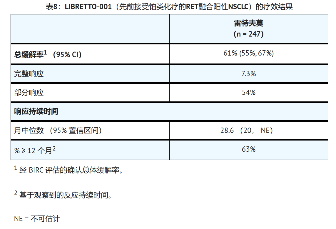 LOXO-292（赛普替尼）针对RET融合阳性非小细胞肺癌的临床数据如何？