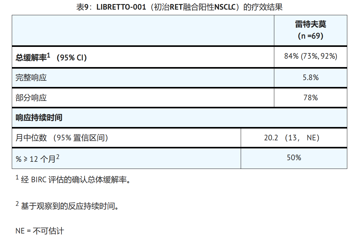 LOXO-292（赛普替尼）针对RET融合阳性非小细胞肺癌的临床数据如何？