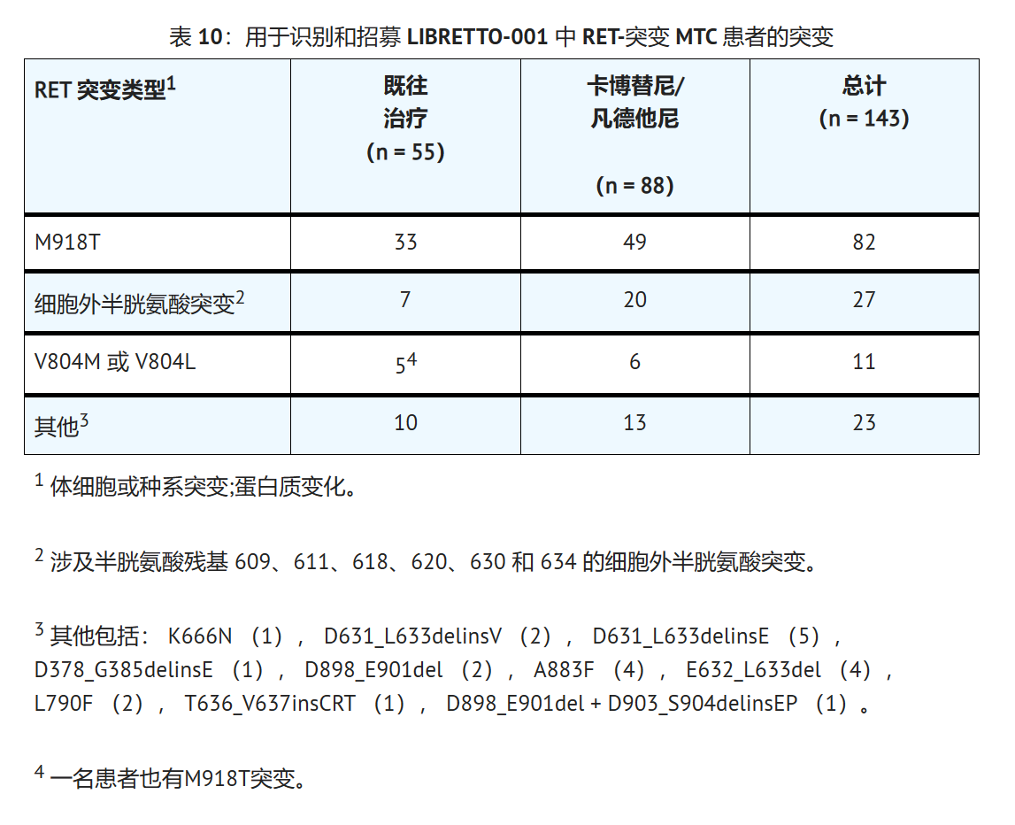塞尔帕替尼治疗RET突变型甲状腺髓样癌的临床数据如何？