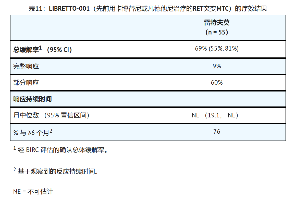 塞尔帕替尼治疗RET突变型甲状腺髓样癌的临床数据如何？