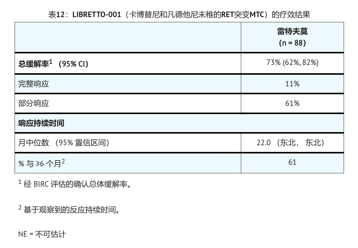 塞尔帕替尼治疗RET突变型甲状腺髓样癌的临床数据如何？