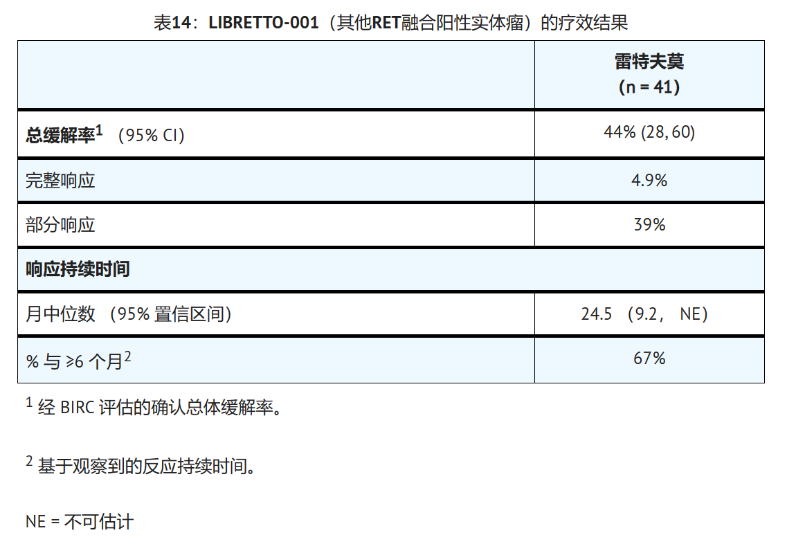 塞尔帕替尼治疗其他RET融合阳性实体瘤的临床研究数据