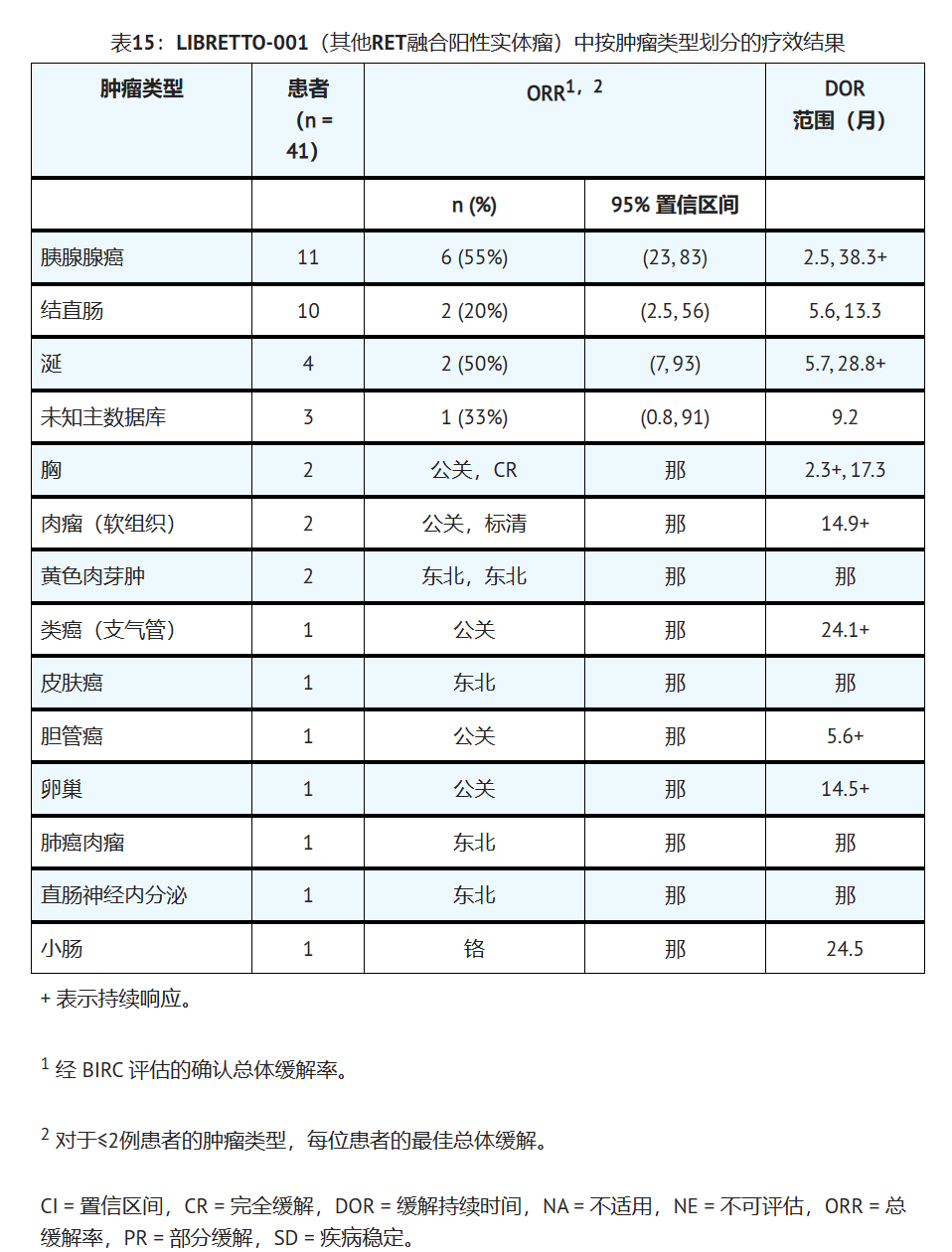 塞尔帕替尼治疗其他RET融合阳性实体瘤的临床研究数据