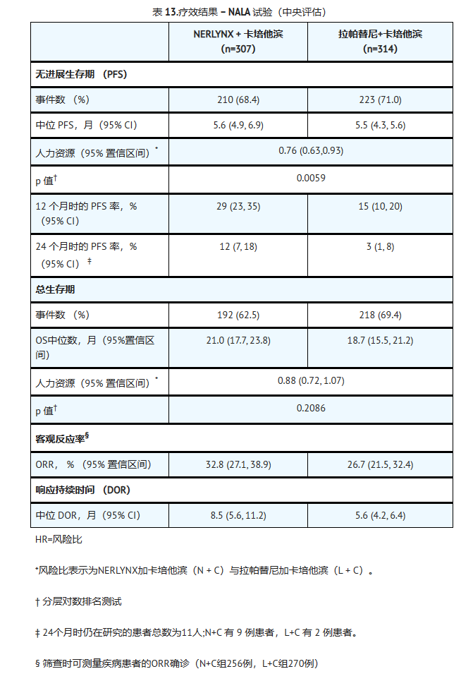 奈拉替尼（贺俪安）针对晚期或转移性乳腺癌的临床数据如何？