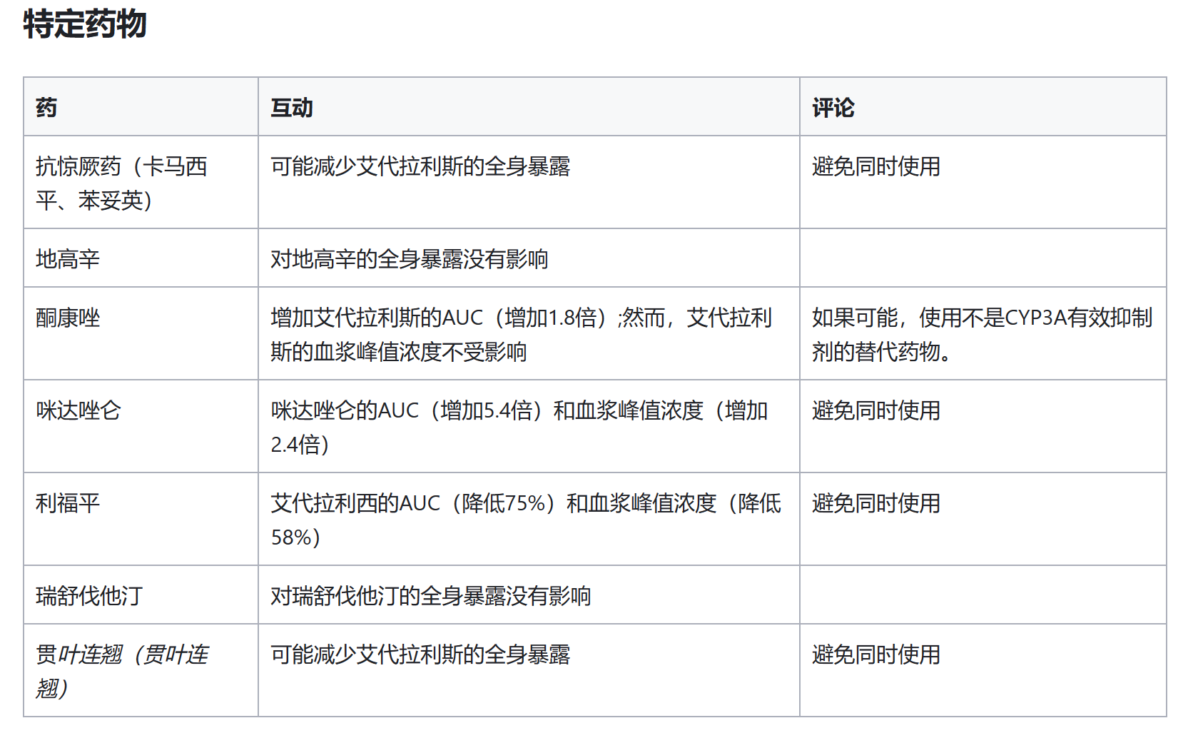 艾代拉利司（Idelalisib）的作用于功效，以及和那些药物有相互作用？
