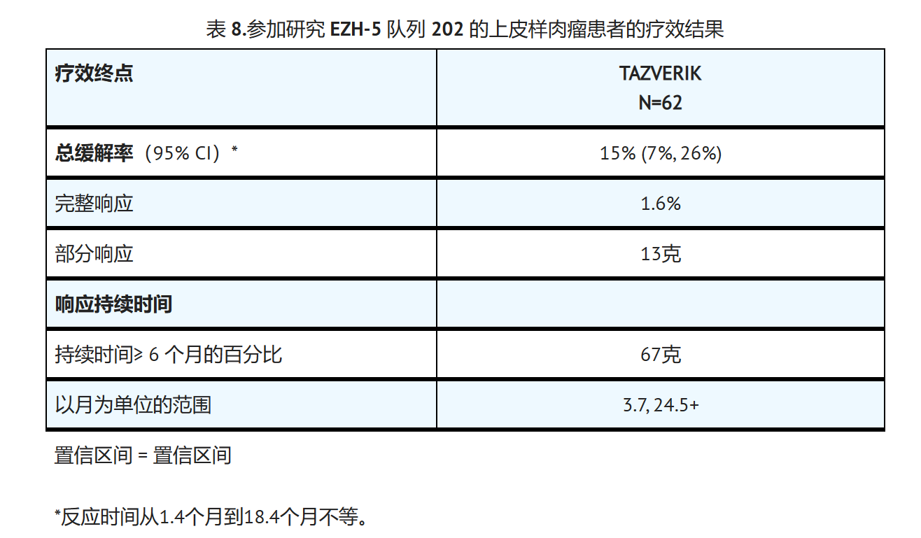 Tazemetostat（EPZ-6438）的临床疗效如何？