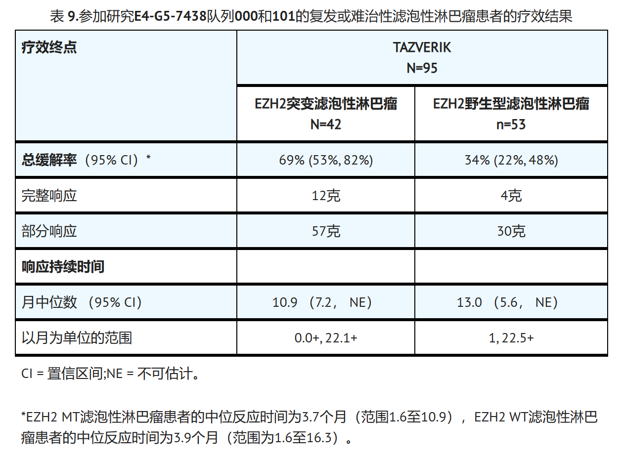 Tazemetostat（EPZ-6438）的临床疗效如何？