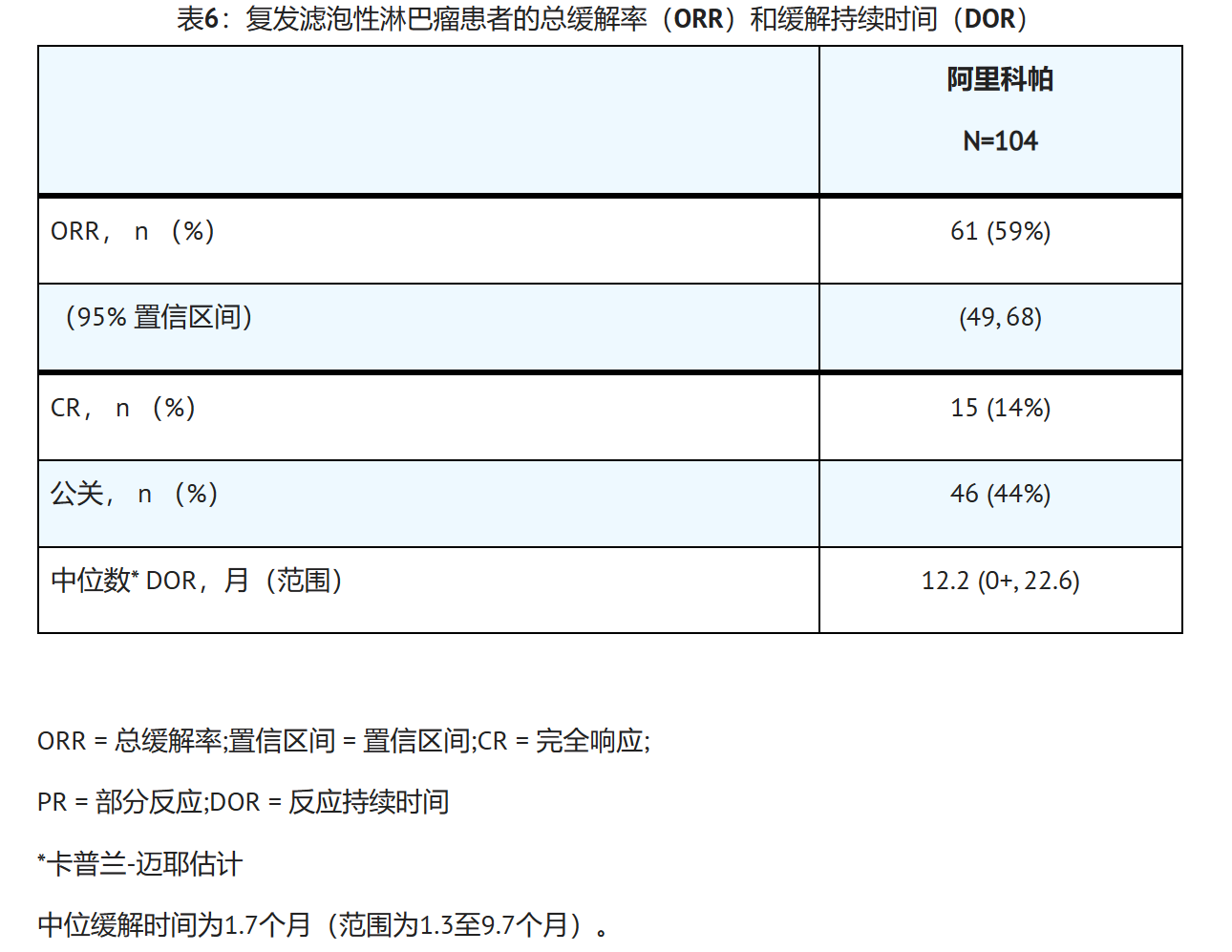 Aliqopa （copanlisib）的疗效如何？