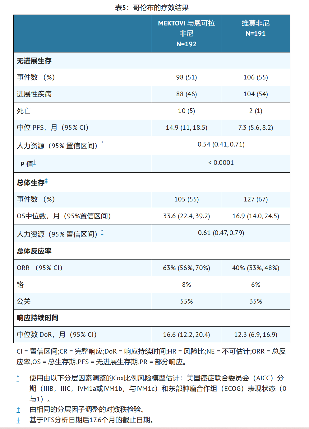 比美替尼需要避免和那些药物同服？贝美替尼在临床中的数据如何？