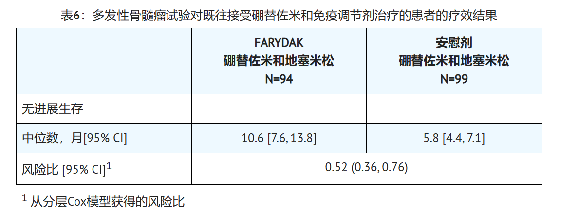 帕比司他（Farydak）的临床数据如何？