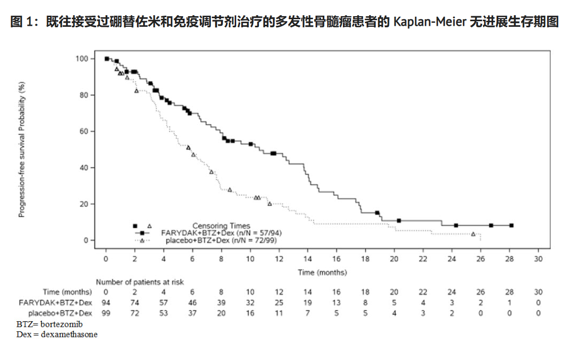 帕比司他（Farydak）的临床数据如何？