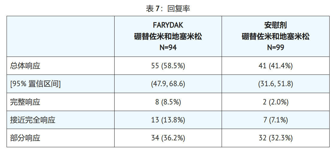 帕比司他（Farydak）的临床数据如何？