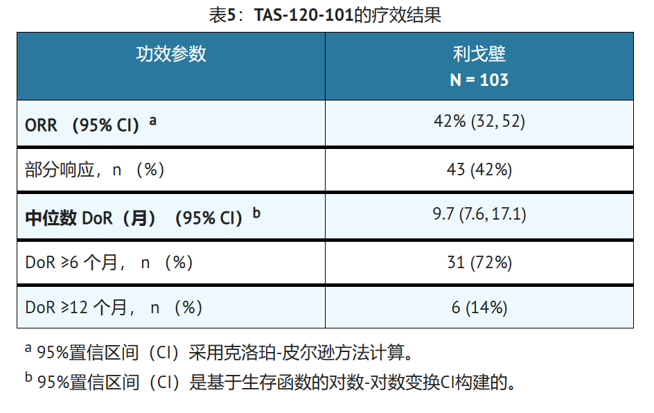 福巴替尼（futibatinib）的临床数据如何？