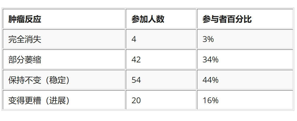 索托拉西布的治疗效果明显吗？