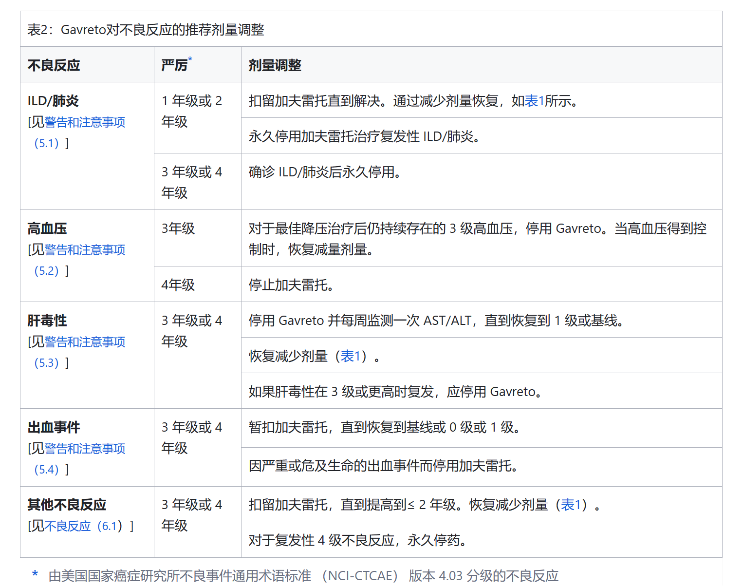 普拉替尼会导致高血压和ILD/肺炎发生吗？如何调整用药？