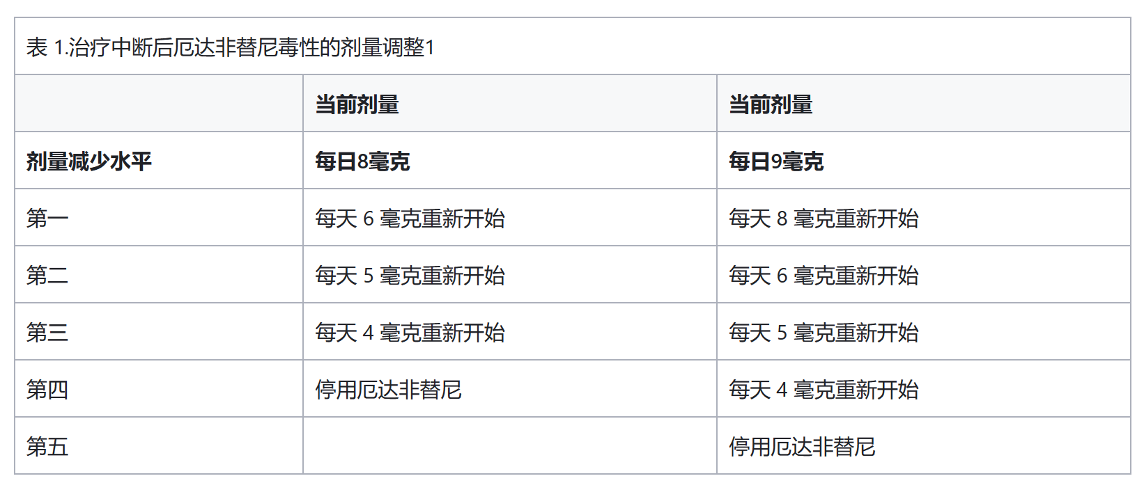 厄达替尼的最低用量限制是多少?哪些膀胱癌患者应当禁止使用厄达替尼(Erdafitinib)? 厄达替尼的最低用量限制是多少?哪些膀胱癌患者应当禁止使用厄达替尼(Erdafitinib)?