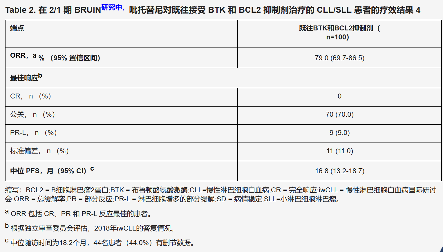 在CLL/SLL患者中BCL2抑制剂失败后，是否可以给予Jaypirca™（吡托布鲁替尼）？