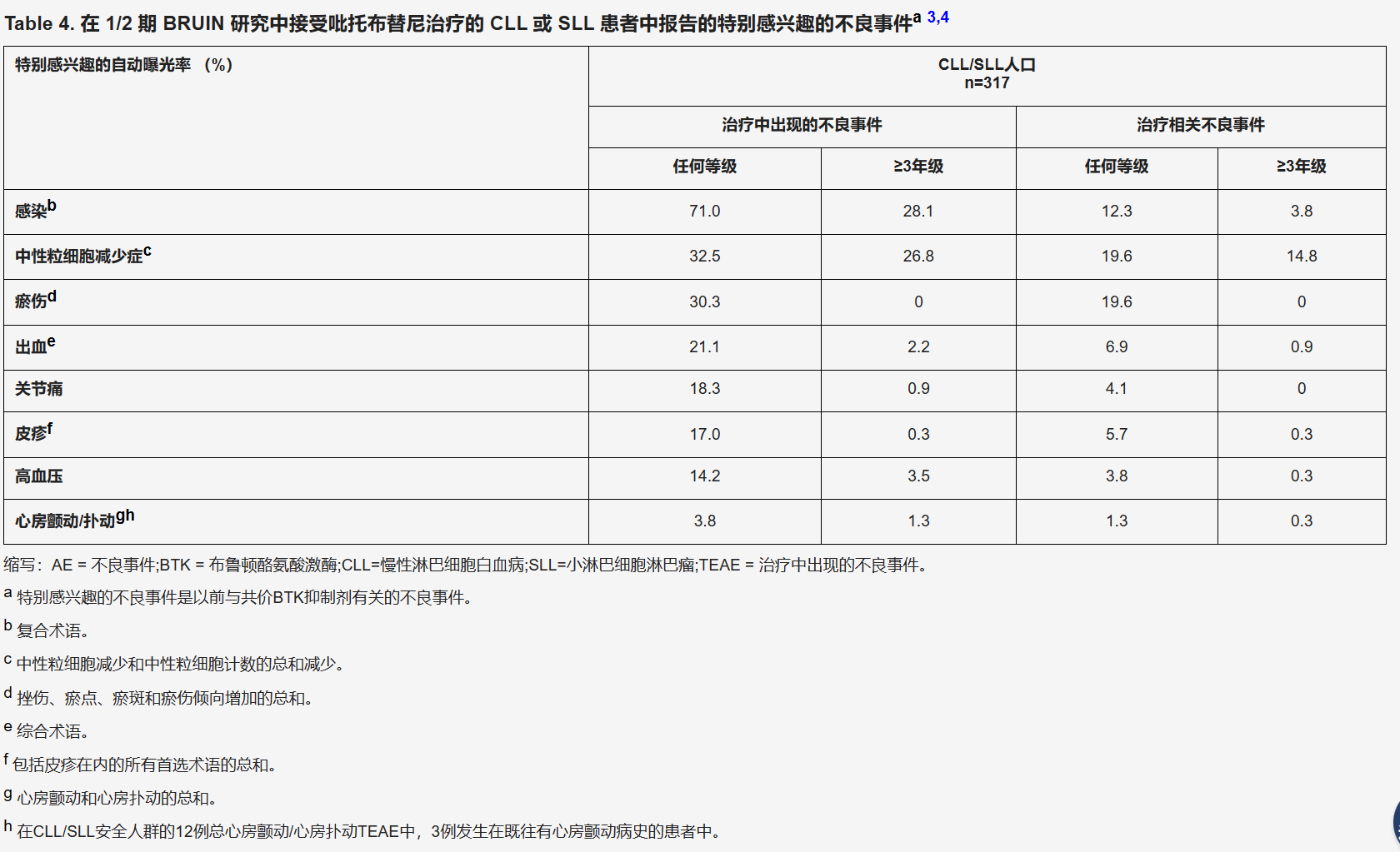 在CLL/SLL患者中BCL2抑制剂失败后，是否可以给予Jaypirca™（吡托布鲁替尼）？