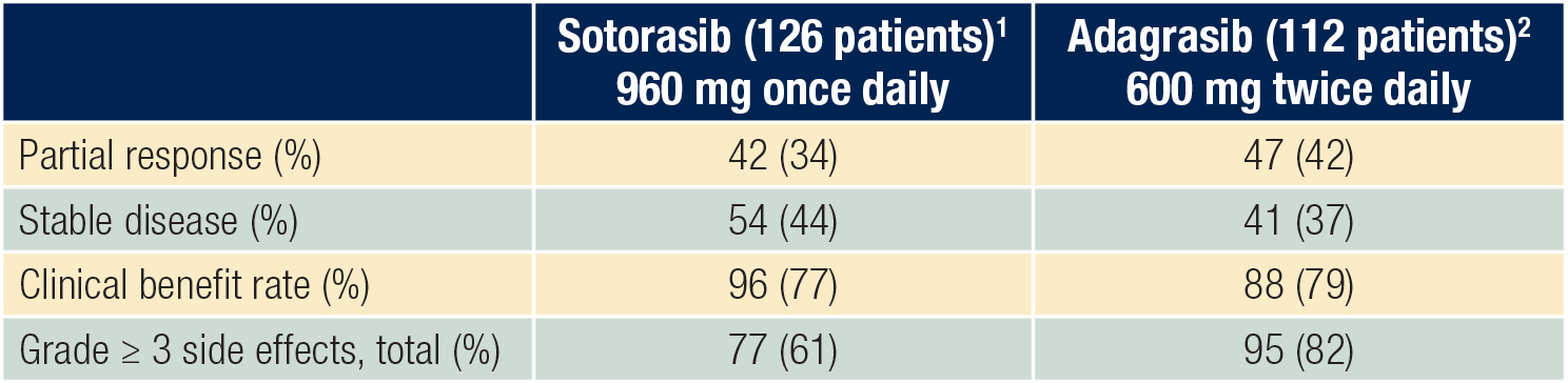 KRASG12C抑制剂能用于一线非小细胞<a href=/types/lung-cancer/ target=_blank class=infotextkey>肺癌</a>患者治疗吗？